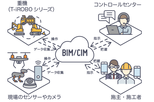 BIM/CIMでつながる建設プロセス
