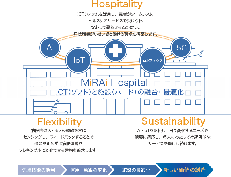 MiRAi Hospital